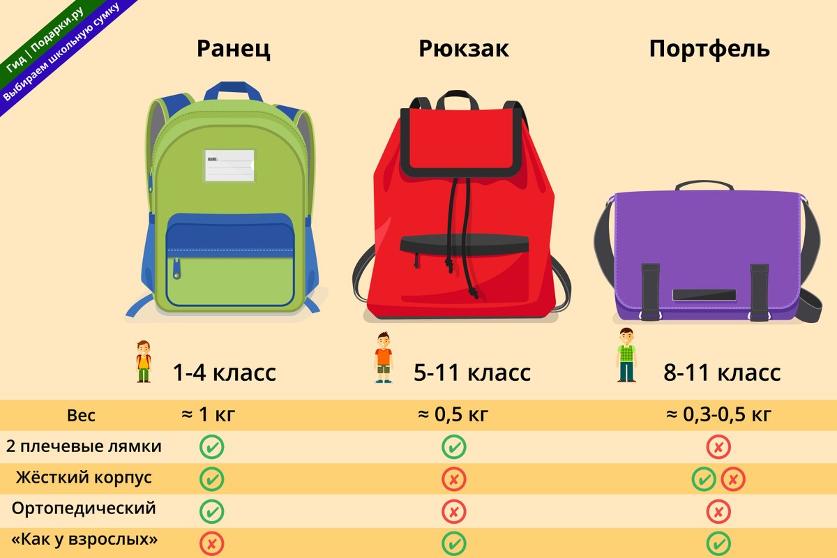 Почему для школьников следует выбирать именно ранец?